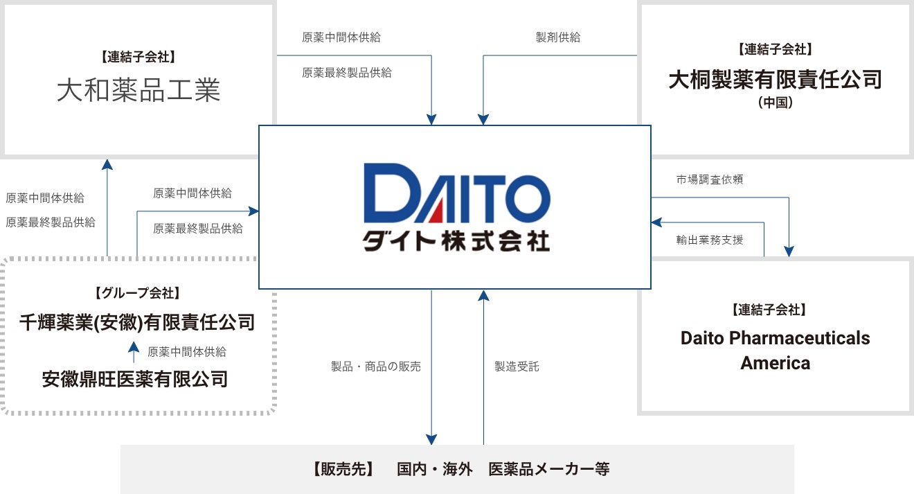 グループ会社関係図