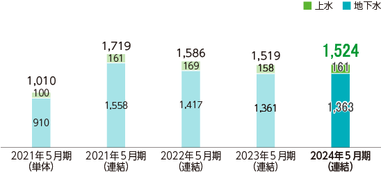 取水量の推移(千㎥)