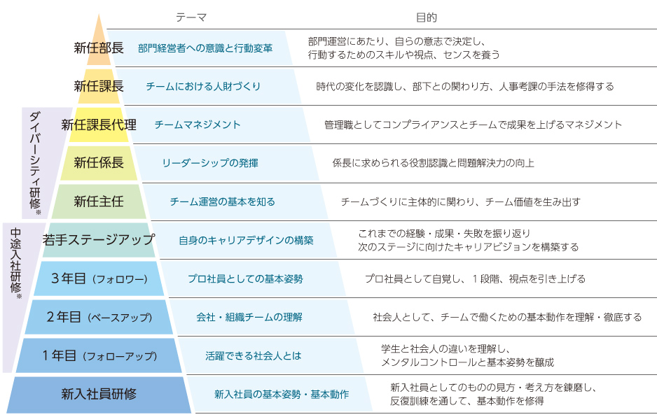 階層別研修　テーマ・目的