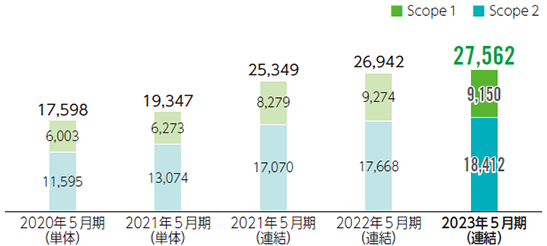 GHG排出量の推移（t-CO2）