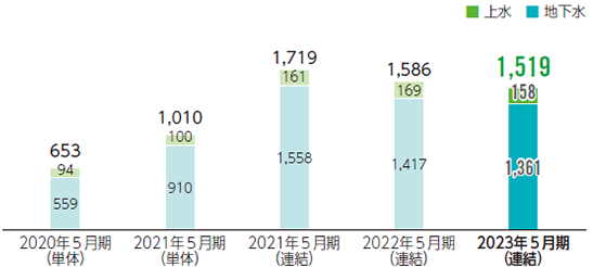 取水量の推移(千㎥)