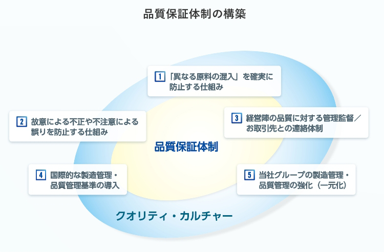 品質保証体制の構築