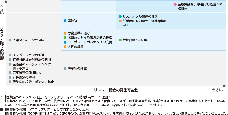 リスク・機会と影響度の特定