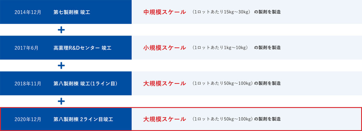 高薬理活性製剤