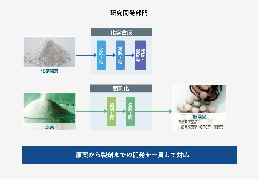 原薬から製剤までの開発を一貫して対応