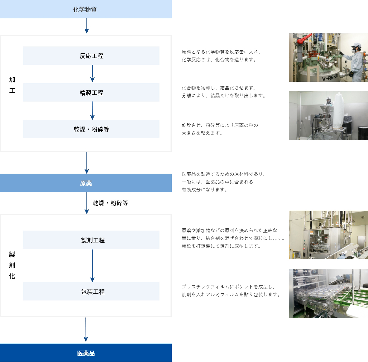 ジェネリック医薬品の製造工程