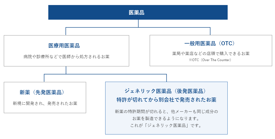 ジェネリック医薬品について