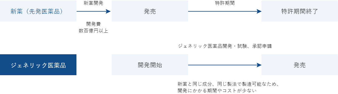 新薬（先発医薬品）とジェネリック医薬品の価格差について