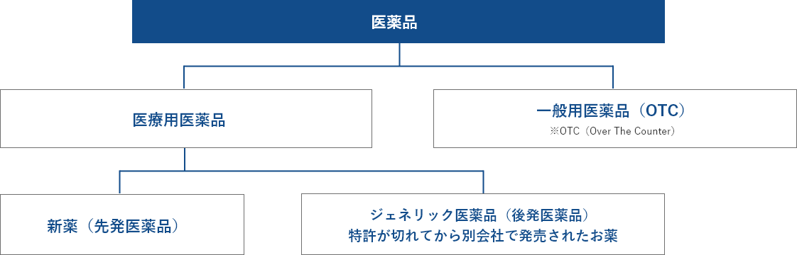 ジェネリック医薬品ってどんなお薬？