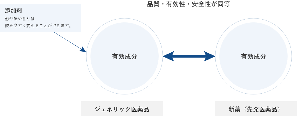 ジェネリック医薬品と新薬の成分で、なにが同じでなにが違うの？