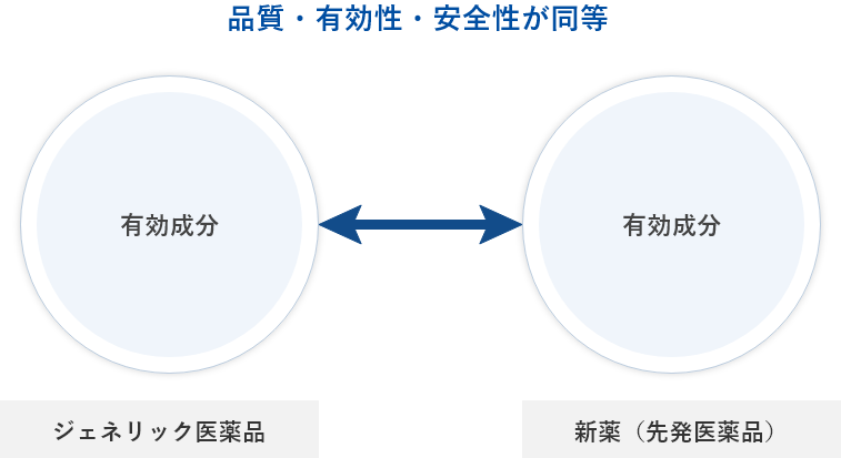 ジェネリック医薬品の品質について