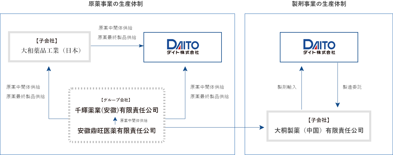 生産体制