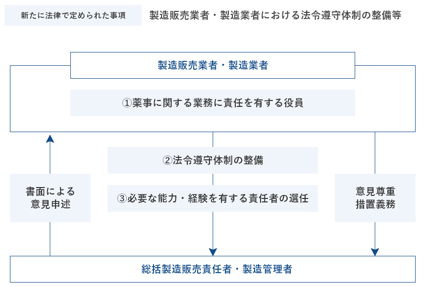 経営陣の品質に対する管理監督/お取引先との連絡体制