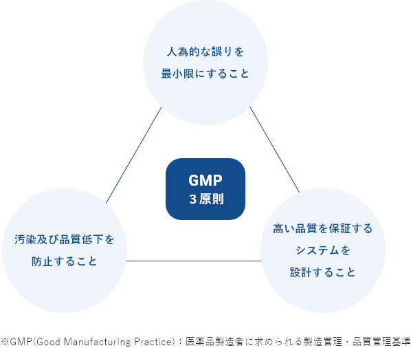 GMPについて