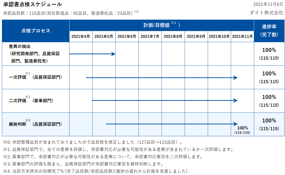 承認書点検スケジュール