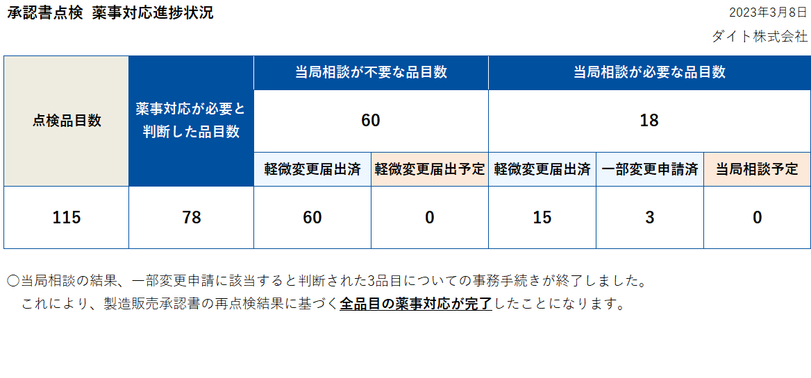 承認書点検 薬事対応進捗状況