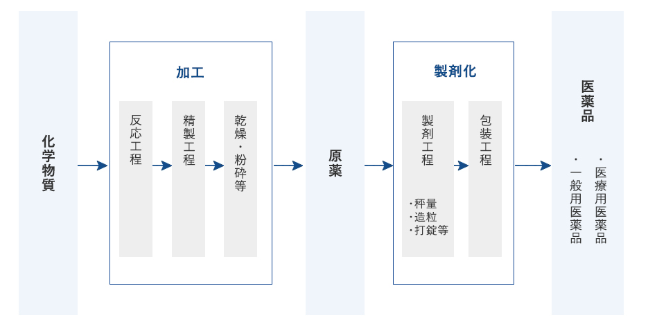 当社の主な販売品目