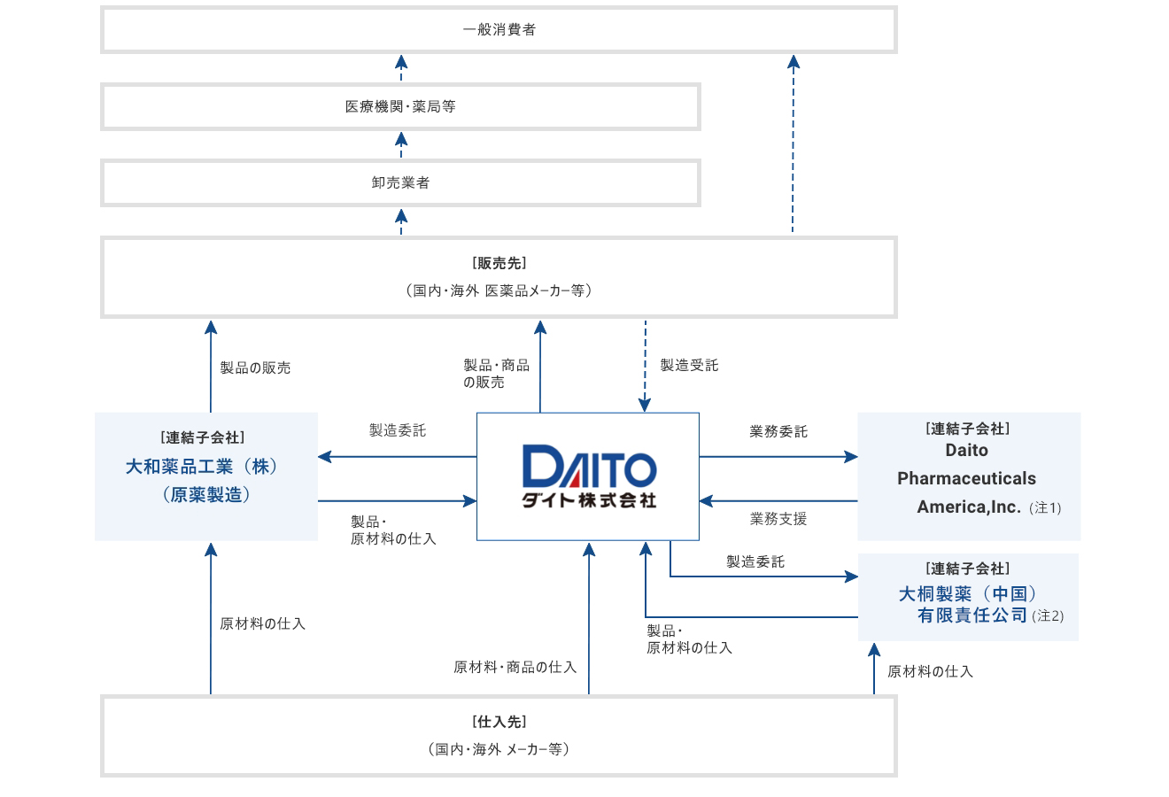 事業系統図