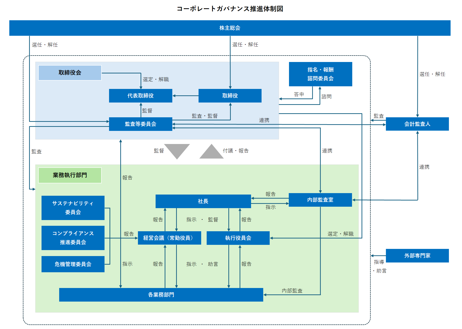 ガバナンス図